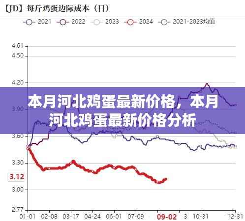 本月河北鸡蛋最新价格及分析概述