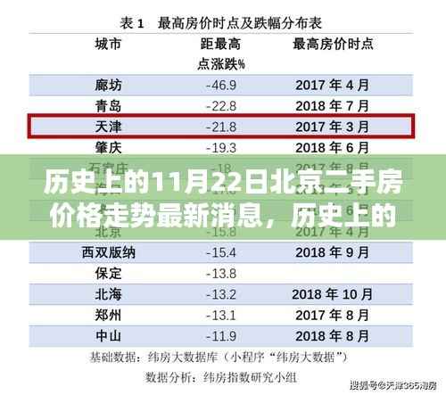 历史上的11月22日北京二手房价格走势深度解析与最新消息全面分析