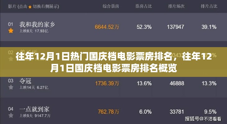 往年12月1日国庆档电影票房排名回顾与概览