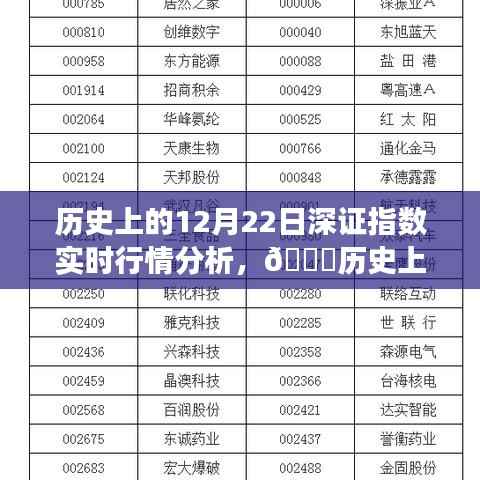 🌟历史上的12月22日深证指数重塑风云,智能分析器的革新与实时行情分析之旅。