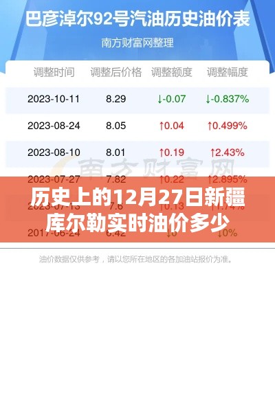 新疆库尔勒实时油价变动,历史数据解析