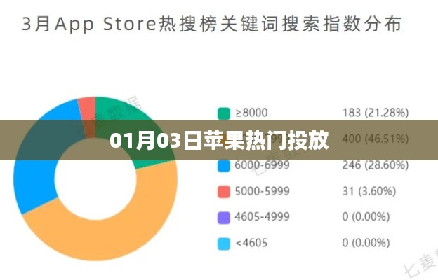 苹果热门投放动态速递,揭秘最新投放策略